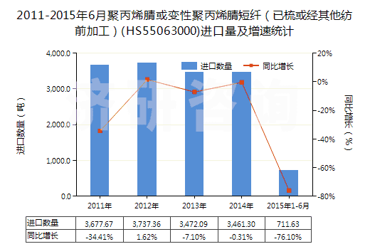 2011-2015年6月聚丙烯腈或變性聚丙烯腈短纖（已梳或經(jīng)其他紡前加工）(HS55063000)進(jìn)口量及增速統(tǒng)計(jì)